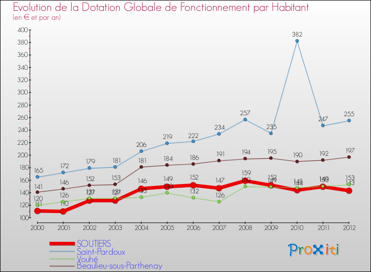 Evolution et montant de la dotation globale de fonctionnement par Habitant pour SOUTIERS et les communes proches Comparaison des dotations globales de fonctionnement par habitant pour SOUTIERS et les communes voisines
