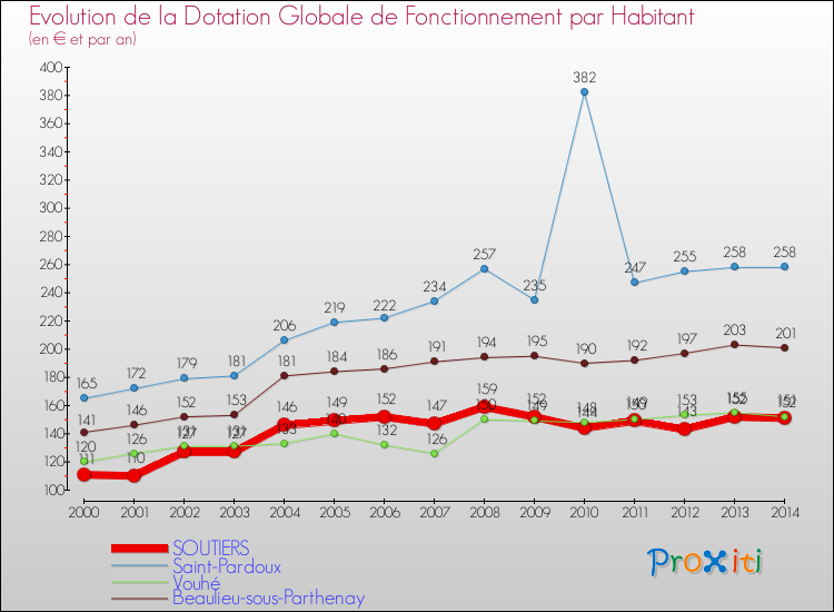 Evolution et montant de la dotation globale de fonctionnement par Habitant pour SOUTIERS et les communes proches de 2000 à 2014. Comparaison des dotations globales de fonctionnement par habitant pour SOUTIERS et les communes voisines de 2000 à 2014.