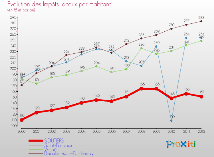 Evolution et montant des impôts locaux par Habitant pour SOUTIERS et les communes proches Comparaison des impôts locaux par habitant pour SOUTIERS et les communes voisines