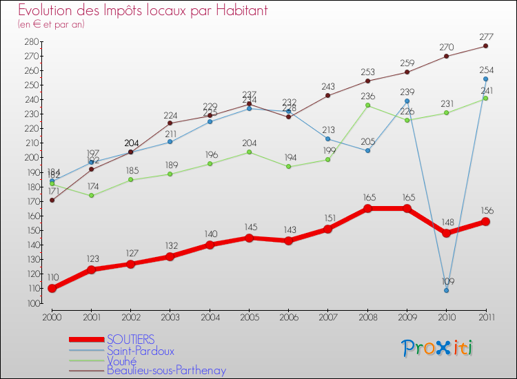 Evolution et montant des impôts locaux par Habitant pour SOUTIERS et les communes proches Comparaison des impôts locaux par habitant pour SOUTIERS et les communes voisines