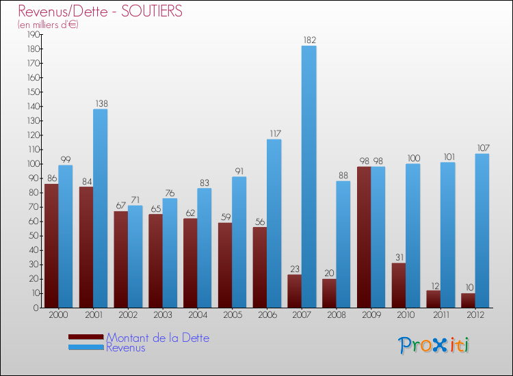 Evolution comparée de la dette et des revenus pour la commune de SOUTIERS de 2000 à 2012 Comparaison de la dette et des revenus pour SOUTIERS de 2000 à 2012