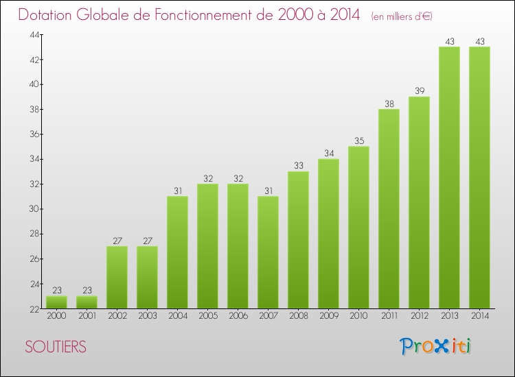 Evolution du montant de la Dotation Globale de Fonctionnement pour la commune de SOUTIERS de 2000 à 2014 Evolution du montant de la Dotation Globale de Fonctionnement pour SOUTIERS de 2000 à 2014