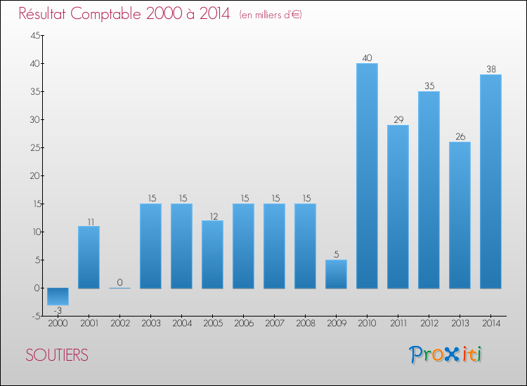 Evolution du résultat comptable pour la commune de SOUTIERS de 2000 à 2014 Evolution du résultat comptable pour SOUTIERS de 2000 à 2014