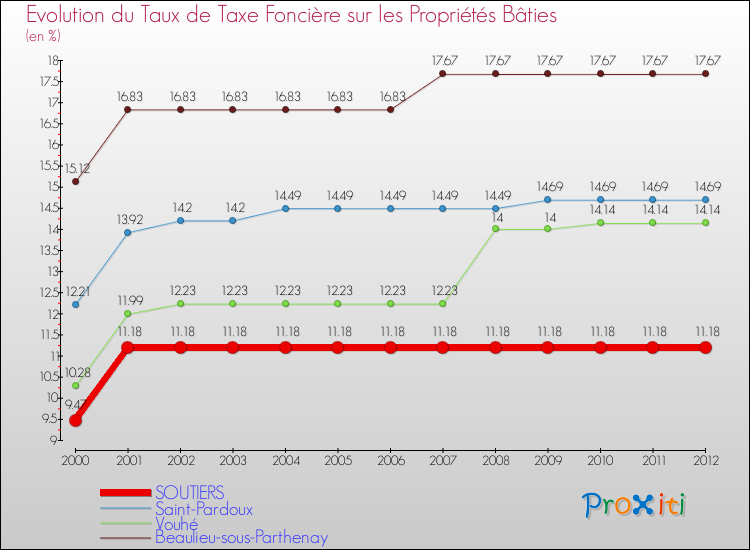 Evolution du taux de la taxe foncière sur le bati pour SOUTIERS et les communes proches de 2000 à 2012 Comparaison des taux de taxe foncière sur le bati pour SOUTIERS et les communes voisines de 2000 à 2012