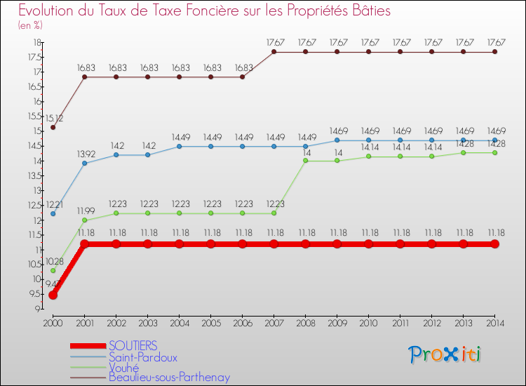 Evolution du taux de la taxe foncière sur le bati pour SOUTIERS et les communes proches de 2000 à 2014 Comparaison des taux de taxe foncière sur le bati pour SOUTIERS et les communes voisines de 2000 à 2014