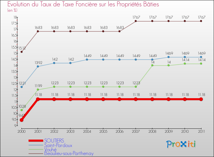 Evolution du taux de la taxe foncière sur le bati pour SOUTIERS et les communes proches Comparaison des taux de taxe foncière sur le bati pour SOUTIERS et les communes voisines