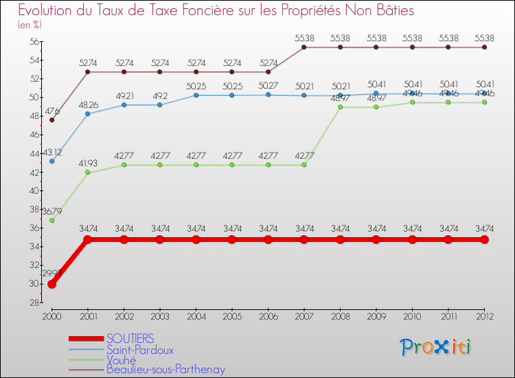Evolution du taux de la taxe foncière sur les immeubles et terrains non batis pour SOUTIERS et les communes proches de 2000 à 2012 Comparaison des taux de la taxe foncière sur les immeubles et terrains non batis pour SOUTIERS et les communes voisines de 2000 à 2012