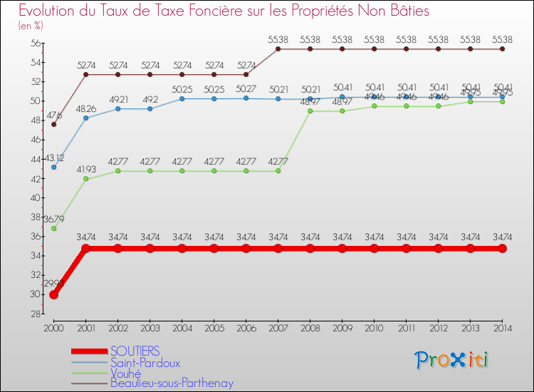 Evolution du taux de la taxe foncière sur les immeubles et terrains non batis pour SOUTIERS et les communes proches de 2000 à 2014 Comparaison des taux de la taxe foncière sur les immeubles et terrains non batis pour SOUTIERS et les communes voisines de 2000 à 2014