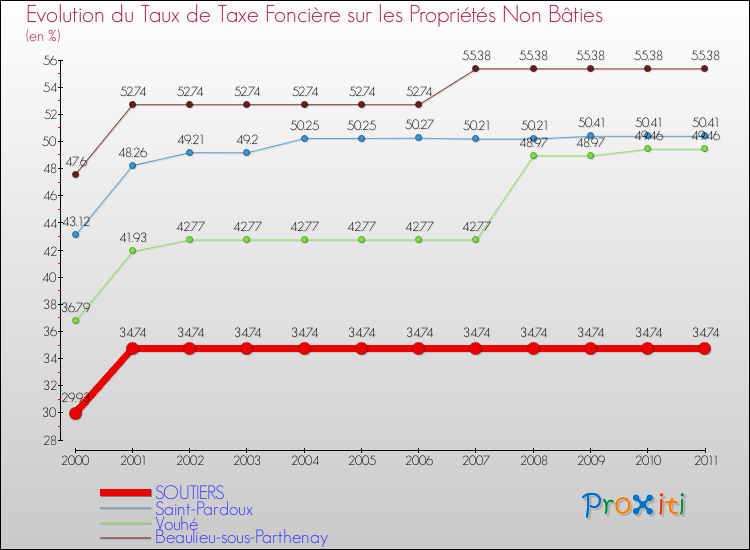 Evolution du taux de la taxe foncière sur les immeubles et terrains non batis pour SOUTIERS et les communes proches Comparaison des taux de la taxe foncière sur les immeubles et terrains non batis pour SOUTIERS et les communes voisines