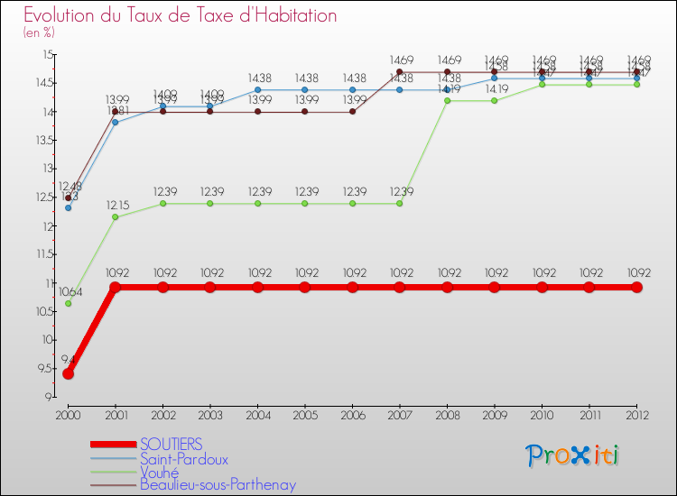 Evolution du taux de la taxe d'habitation pour SOUTIERS et les communes proches Comparaison des taux de la taxe d'habitation pour SOUTIERS et les communes voisines