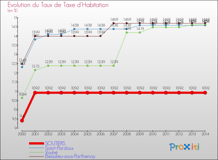 Evolution du taux de la taxe d'habitation pour SOUTIERS et les communes proches de 2000 à 2014 Comparaison des taux de la taxe d'habitation pour SOUTIERS et les communes voisines de 2000 à 2014