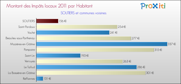 Montant des impôts locaux par Habitant pour SOUTIERS et les communes proches Comparaison des impôts locaux par habitant pour SOUTIERS et les communes voisines