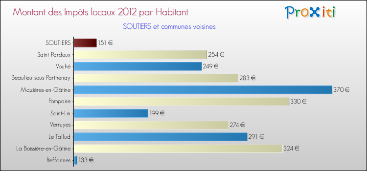 Montant des impôts locaux par Habitant pour SOUTIERS et les communes proches Comparaison des impôts locaux par habitant pour SOUTIERS et les communes voisines