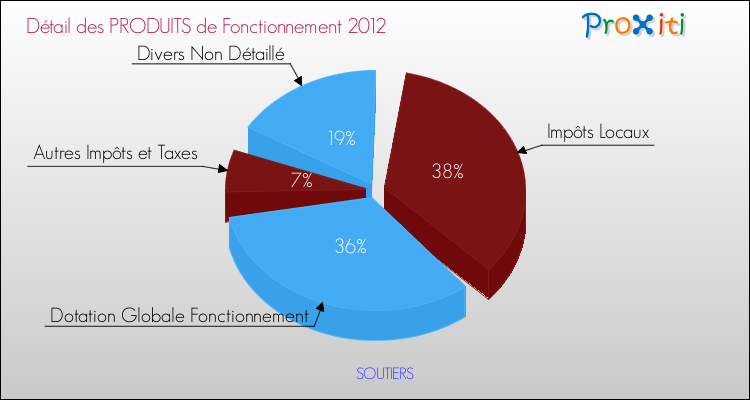 Décomposition du Budget de Fonctionnement 2012 de la commune de SOUTIERS Budget de Fonctionnement 2012 pour la commune de SOUTIERS