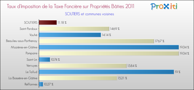 Taux d'imposition de la taxe foncière sur le bati 2011 pour SOUTIERS et les communes proches Comparaison des taux d'imposition de la taxe foncière sur le bati 2011 pour SOUTIERS et les communes voisines