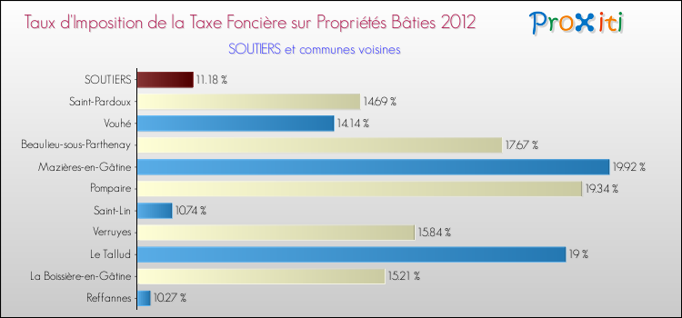Taux d'imposition de la taxe foncière sur le bati 2012 pour SOUTIERS et les communes proches Comparaison des taux d'imposition de la taxe foncière sur le bati 2012 pour SOUTIERS et les communes voisines