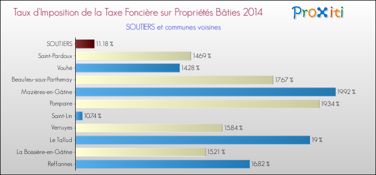 Taux d'imposition de la taxe foncière sur le bati 2014 pour SOUTIERS et les communes proches Comparaison des taux d'imposition de la taxe foncière sur le bati 2014 pour SOUTIERS et les communes voisines