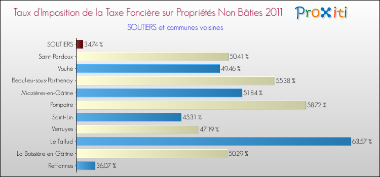 Taux d'imposition de la taxe foncière sur les immeubles et terrains non batis 2011 pour SOUTIERS et les communes proches Comparaison des taux d'imposition de la taxe foncière sur les immeubles et terrains non batis 2011 pour SOUTIERS et les communes voisines