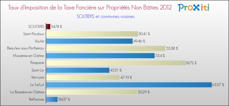 Taux d'imposition de la taxe foncière sur les immeubles et terrains non batis 2012 pour SOUTIERS et les communes proches Comparaison des taux d'imposition de la taxe foncière sur les immeubles et terrains non batis 2012 pour SOUTIERS et les communes voisines