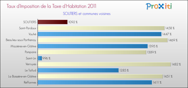 Taux d'imposition de la taxe d'habitation 2011 pour SOUTIERS et les communes proches Comparaison des taux d'imposition de la taxe d'habitation 2011 pour SOUTIERS et les communes voisines