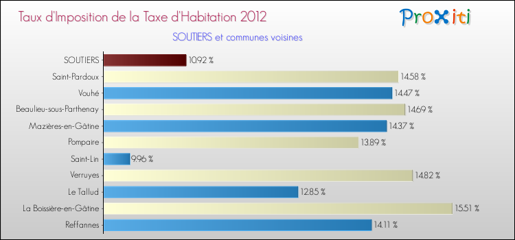 Taux d'imposition de la taxe d'habitation 2012 pour SOUTIERS et les communes proches Comparaison des taux d'imposition de la taxe d'habitation 2012 pour SOUTIERS et les communes voisines