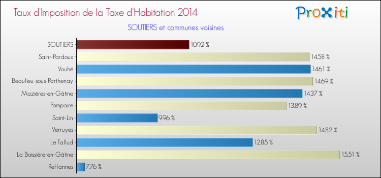 Taux d'imposition de la taxe d'habitation 2014 pour SOUTIERS et les communes proches Comparaison des taux d'imposition de la taxe d'habitation 2014 pour SOUTIERS et les communes voisines