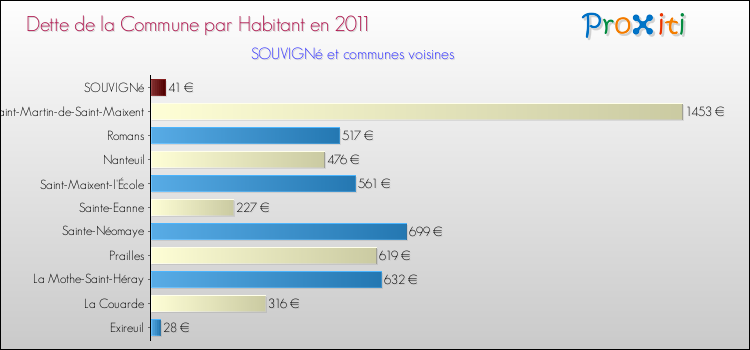 Dette par habitant de la commune en 2011 pour SOUVIGNé et les communes proches Comparaison de la dette par habitant de la commune en 2011 pour SOUVIGNé et les communes voisines