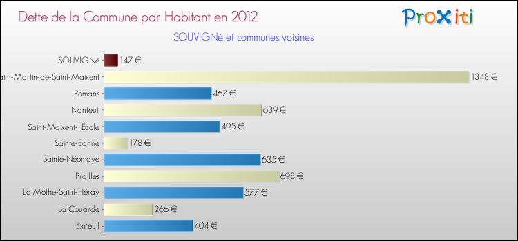 Dette par habitant de la commune en 2012 pour SOUVIGNé et les communes proches Comparaison de la dette par habitant de la commune en 2012 pour SOUVIGNé et les communes voisines