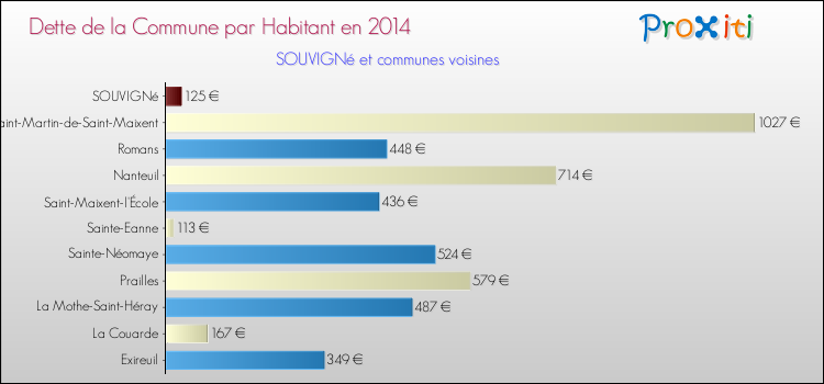 Dette par habitant de la commune en 2014 pour SOUVIGNé et les communes proches Comparaison de la dette par habitant de la commune en 2014 pour SOUVIGNé et les communes voisines
