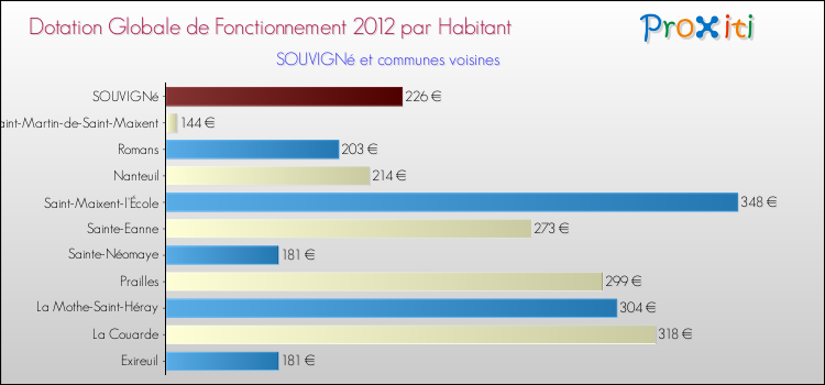 Montant des dotations globales de fonctionnement DGF par Habitant pour SOUVIGNé et les communes proches Comparaison des des dotations globales de fonctionnement DGF par habitant pour SOUVIGNé et les communes voisines