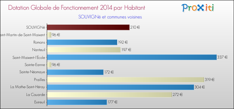 Montant des dotations globales de fonctionnement DGF par Habitant pour SOUVIGNé et les communes proches en 2014. Comparaison des des dotations globales de fonctionnement DGF par habitant pour SOUVIGNé et les communes voisines en 2014.