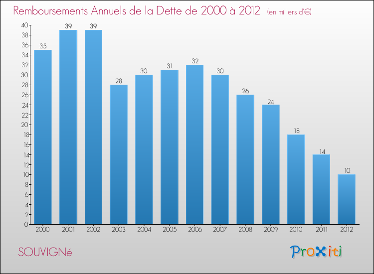 Evolution de l'annuité de la dette pour la commune de SOUVIGNé de 2000 à 2012 Annuités de la dette pour SOUVIGNé de 2000 à 2012