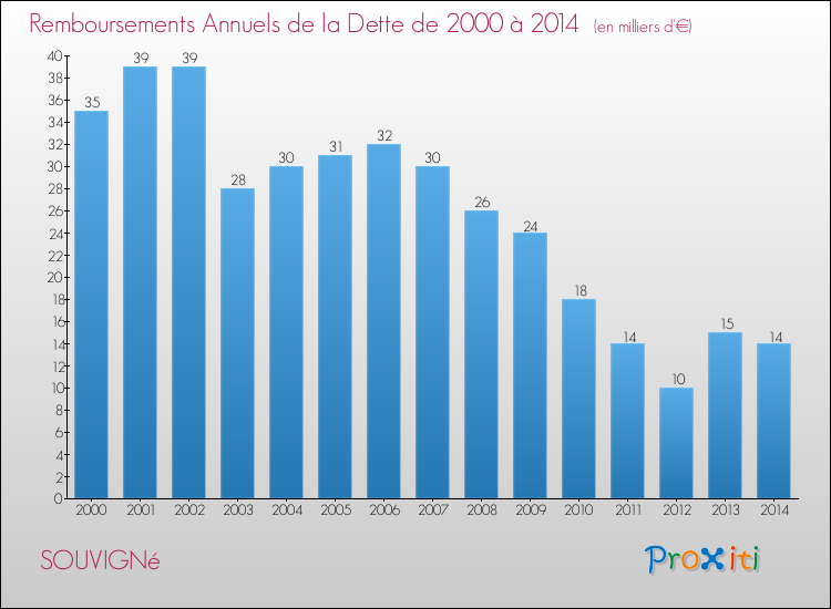Evolution de l'annuité de la dette pour la commune de SOUVIGNé de 2000 à 2014 Annuités de la dette pour SOUVIGNé de 2000 à 2014