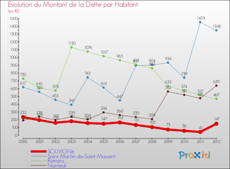 Evolution de la dette par habitant pour la commune de SOUVIGNé et les communes proches de 2000 à 2012 Comparaison de la dette par habitant pour SOUVIGNé et les communes voisines de 2000 à 2012