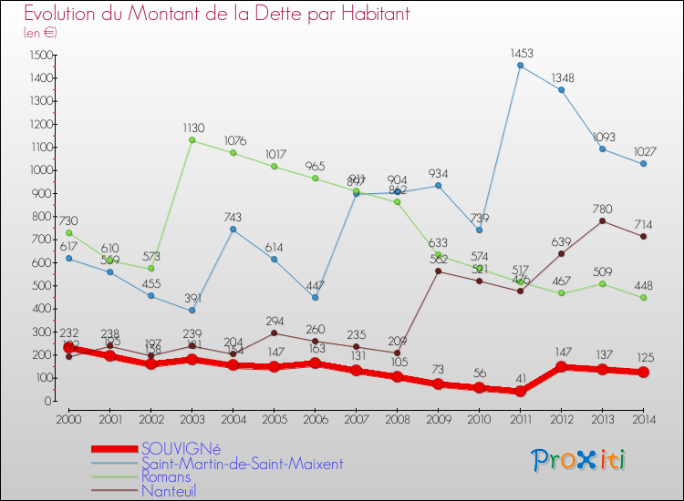 Evolution de la dette par habitant pour la commune de SOUVIGNé et les communes proches de 2000 à 2014 Comparaison de la dette par habitant pour SOUVIGNé et les communes voisines de 2000 à 2014