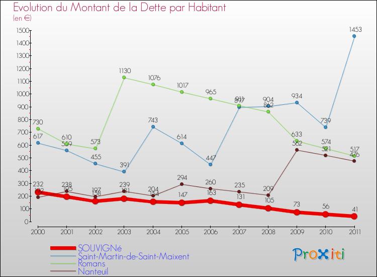 Evolution de la dette par habitant pour la commune de SOUVIGNé et les communes proches Comparaison de la dette par habitant pour SOUVIGNé et les communes voisines