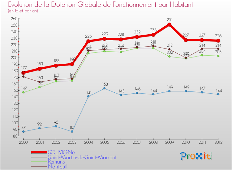 Evolution et montant de la dotation globale de fonctionnement par Habitant pour SOUVIGNé et les communes proches Comparaison des dotations globales de fonctionnement par habitant pour SOUVIGNé et les communes voisines