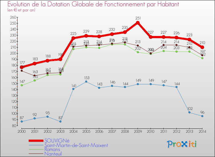 Evolution et montant de la dotation globale de fonctionnement par Habitant pour SOUVIGNé et les communes proches de 2000 à 2014. Comparaison des dotations globales de fonctionnement par habitant pour SOUVIGNé et les communes voisines de 2000 à 2014.
