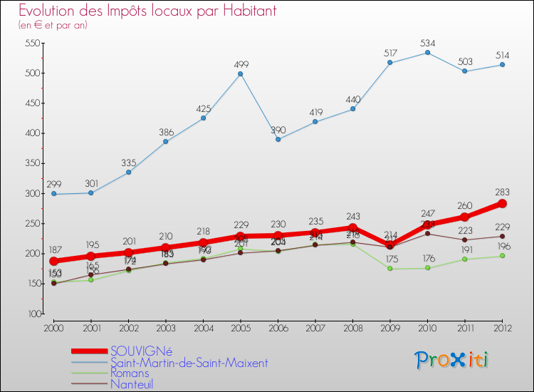 Evolution et montant des impôts locaux par Habitant pour SOUVIGNé et les communes proches Comparaison des impôts locaux par habitant pour SOUVIGNé et les communes voisines