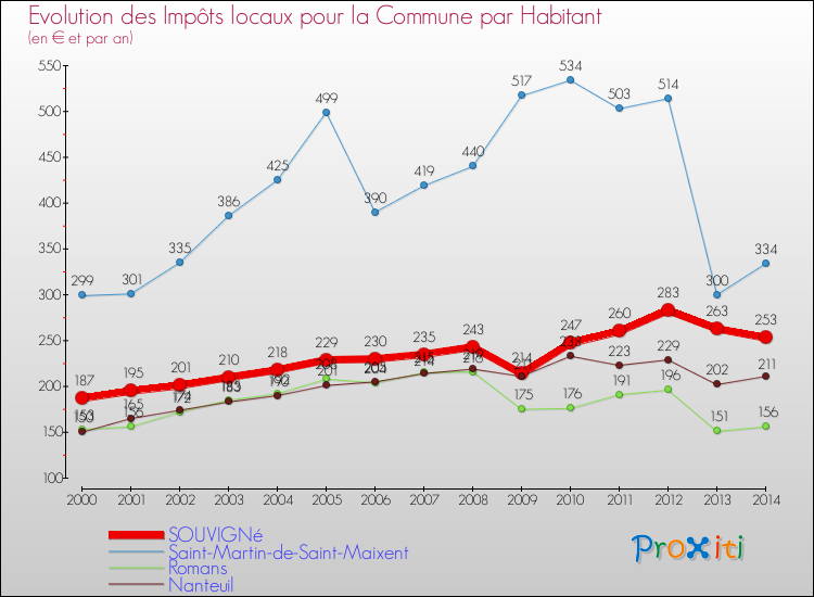 Evolution et montant des impôts locaux par Habitant pour SOUVIGNé et les communes proches de 2000 à 2014 Comparaison des impôts locaux par habitant pour SOUVIGNé et les communes voisines de 2000 à 2014