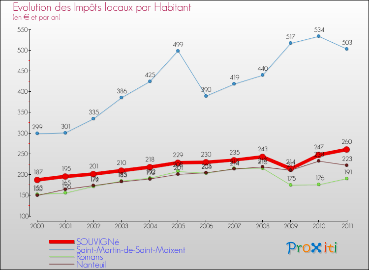 Evolution et montant des impôts locaux par Habitant pour SOUVIGNé et les communes proches Comparaison des impôts locaux par habitant pour SOUVIGNé et les communes voisines