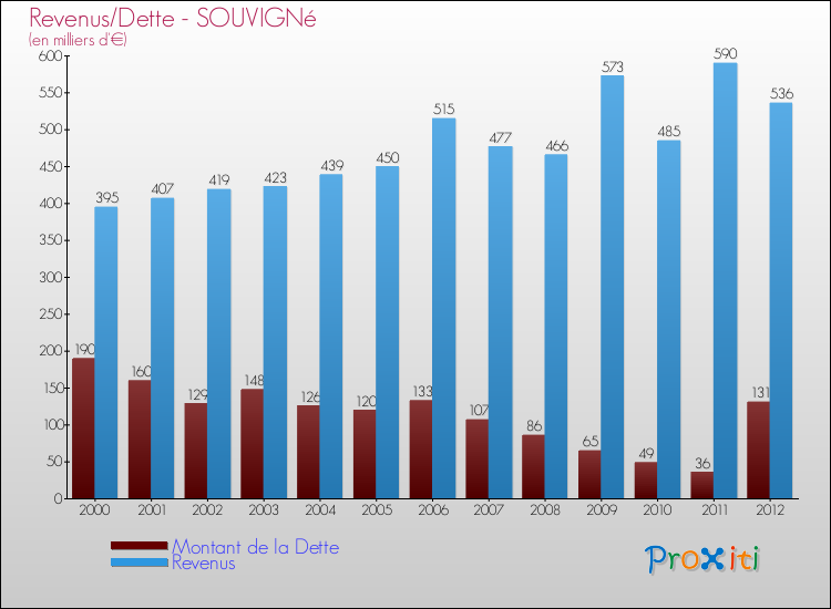 Evolution comparée de la dette et des revenus pour la commune de SOUVIGNé de 2000 à 2012 Comparaison de la dette et des revenus pour SOUVIGNé de 2000 à 2012