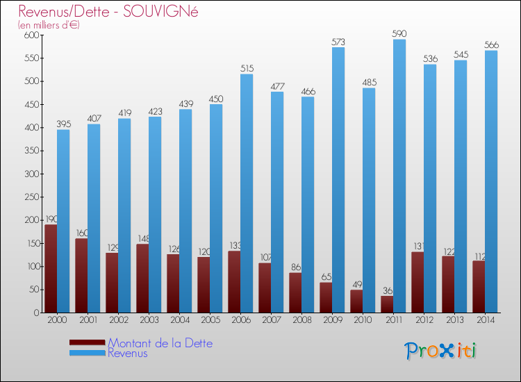Evolution comparée de la dette et des revenus pour la commune de SOUVIGNé de 2000 à 2014 Comparaison de la dette et des revenus pour SOUVIGNé de 2000 à 2014