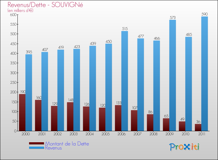 Evolution comparée de la dette et des revenus pour la commune de SOUVIGNé de 2000 à 2011 Comparaison de la dette et des revenus pour SOUVIGNé de 2000 à 2011