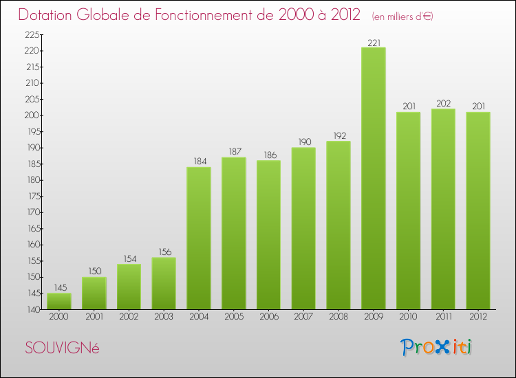 Evolution du montant de la Dotation Globale de Fonctionnement pour la commune de SOUVIGNé de 2000 à 2012 Evolution du montant de la Dotation Globale de Fonctionnement pour SOUVIGNé de 2000 à 2012