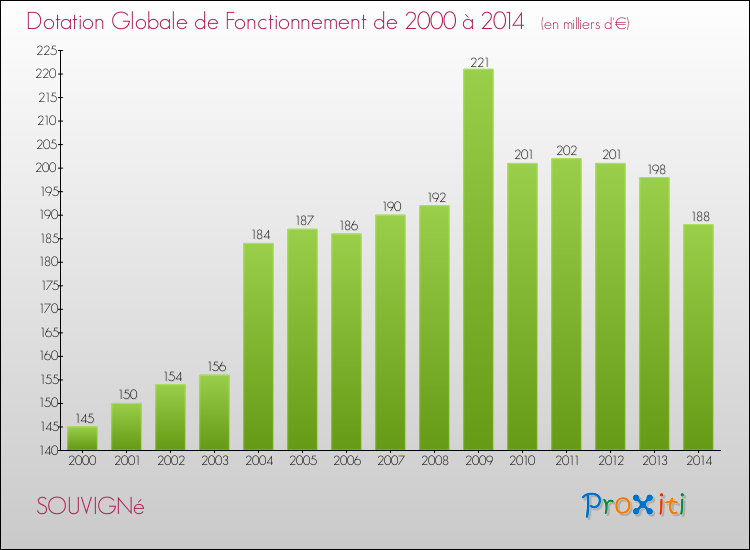 Evolution du montant de la Dotation Globale de Fonctionnement pour la commune de SOUVIGNé de 2000 à 2014 Evolution du montant de la Dotation Globale de Fonctionnement pour SOUVIGNé de 2000 à 2014
