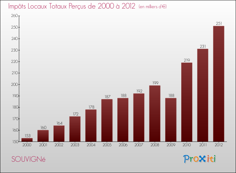 Evolution des Impôts Locaux pour la commune de SOUVIGNé de 2000 à 2012 Evolution des Impôts Locaux pour SOUVIGNé de 2000 à 2012