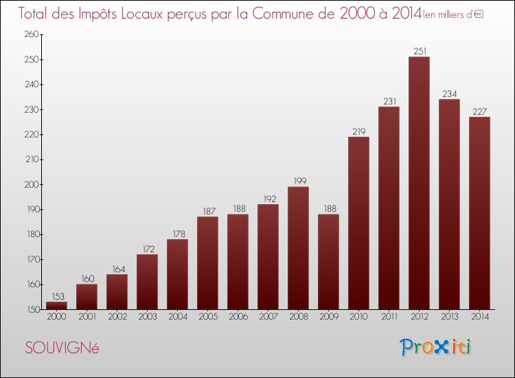 Evolution des Impôts Locaux pour la commune de SOUVIGNé de 2000 à 2014 Evolution des Impôts Locaux pour SOUVIGNé de 2000 à 2014