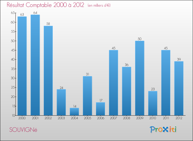 Evolution du résultat comptable pour la commune de SOUVIGNé de 2000 à 2012 Evolution du résultat comptable pour SOUVIGNé de 2000 à 2012