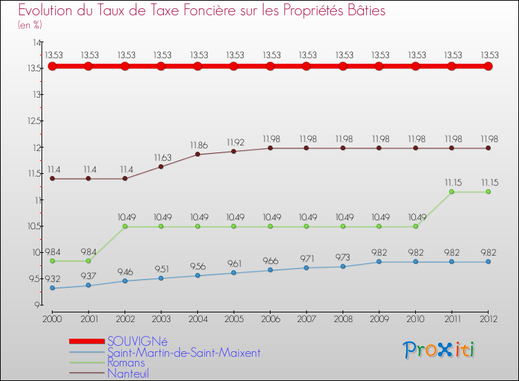 Evolution du taux de la taxe foncière sur le bati pour SOUVIGNé et les communes proches de 2000 à 2012 Comparaison des taux de taxe foncière sur le bati pour SOUVIGNé et les communes voisines de 2000 à 2012
